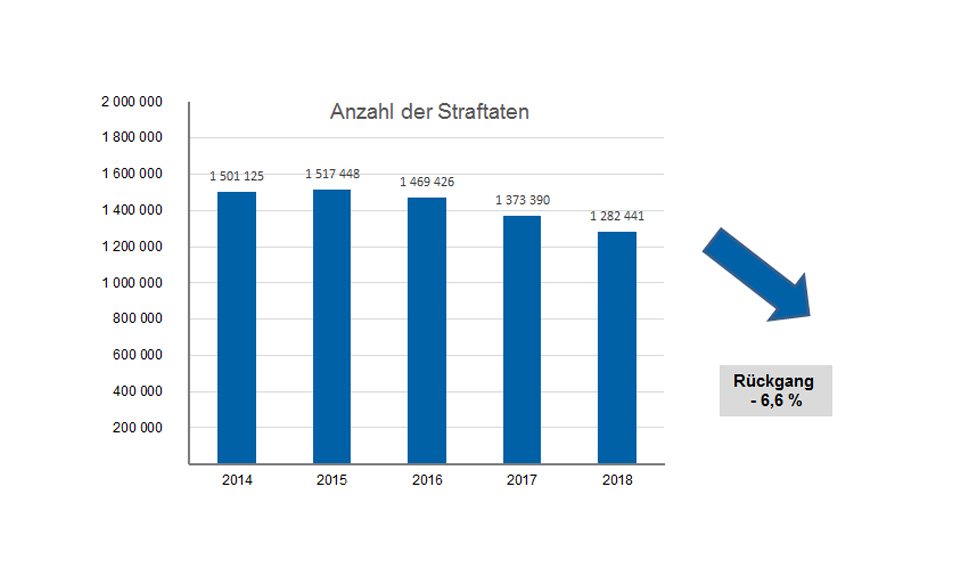 Graphic Number of offenses