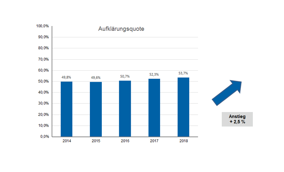 Graphic: Clearance rate