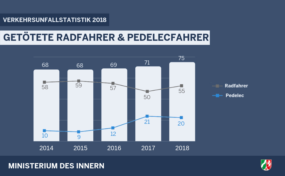 Getötete Radfahrer und Pedelecfahrer 2018