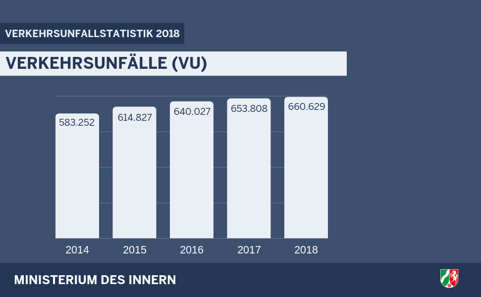 Verkehrsunfälle gesamt 2018