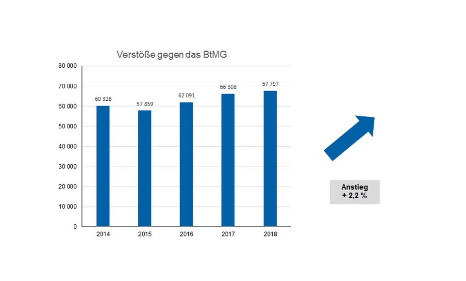 Grafik Verstöße gegen das BtMG