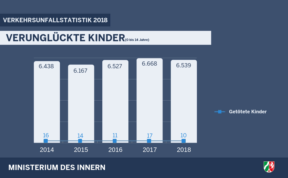 Verunglückte Kinder 2018