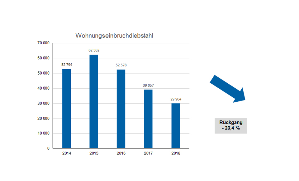 Grafik Wohnungseinbruchdiebstahl