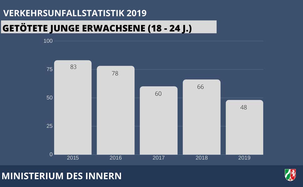 Getötete Junge Erwachsene