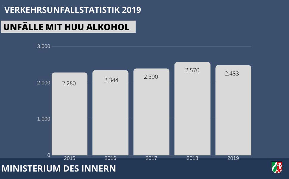 Unfälle mit HUU Alkohol