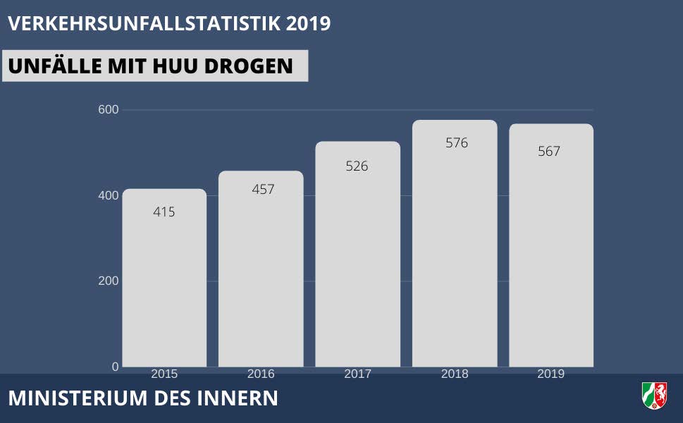 Unfälle mit HUU Drogen