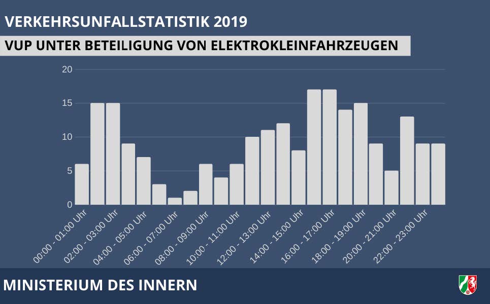 VUP unter Beteiligung von Elektrokleinfahrzeugen