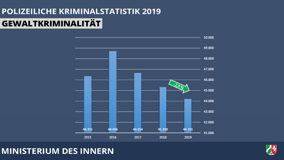 Gewaltkriminalität