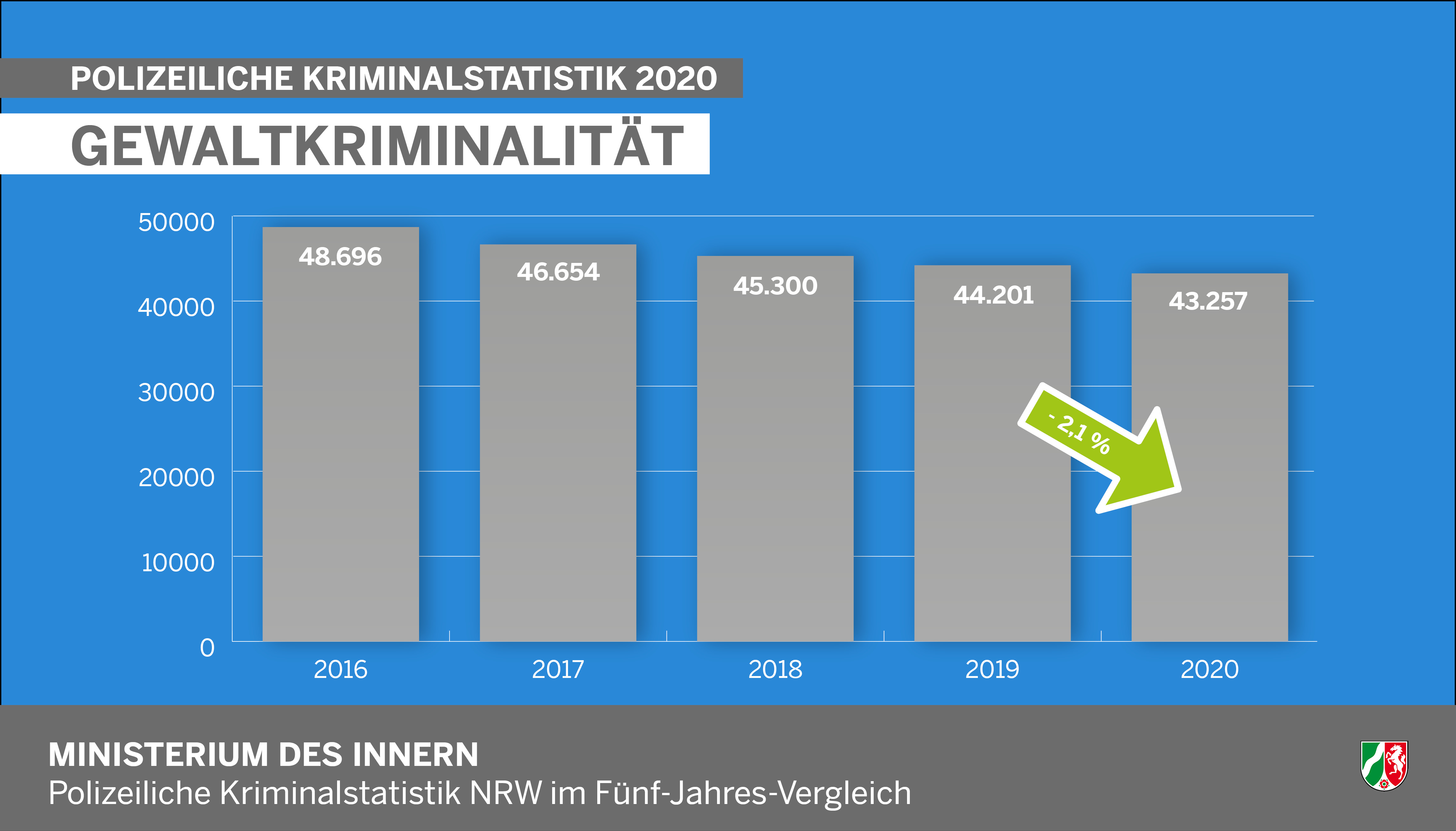 Gewaltkriminalität