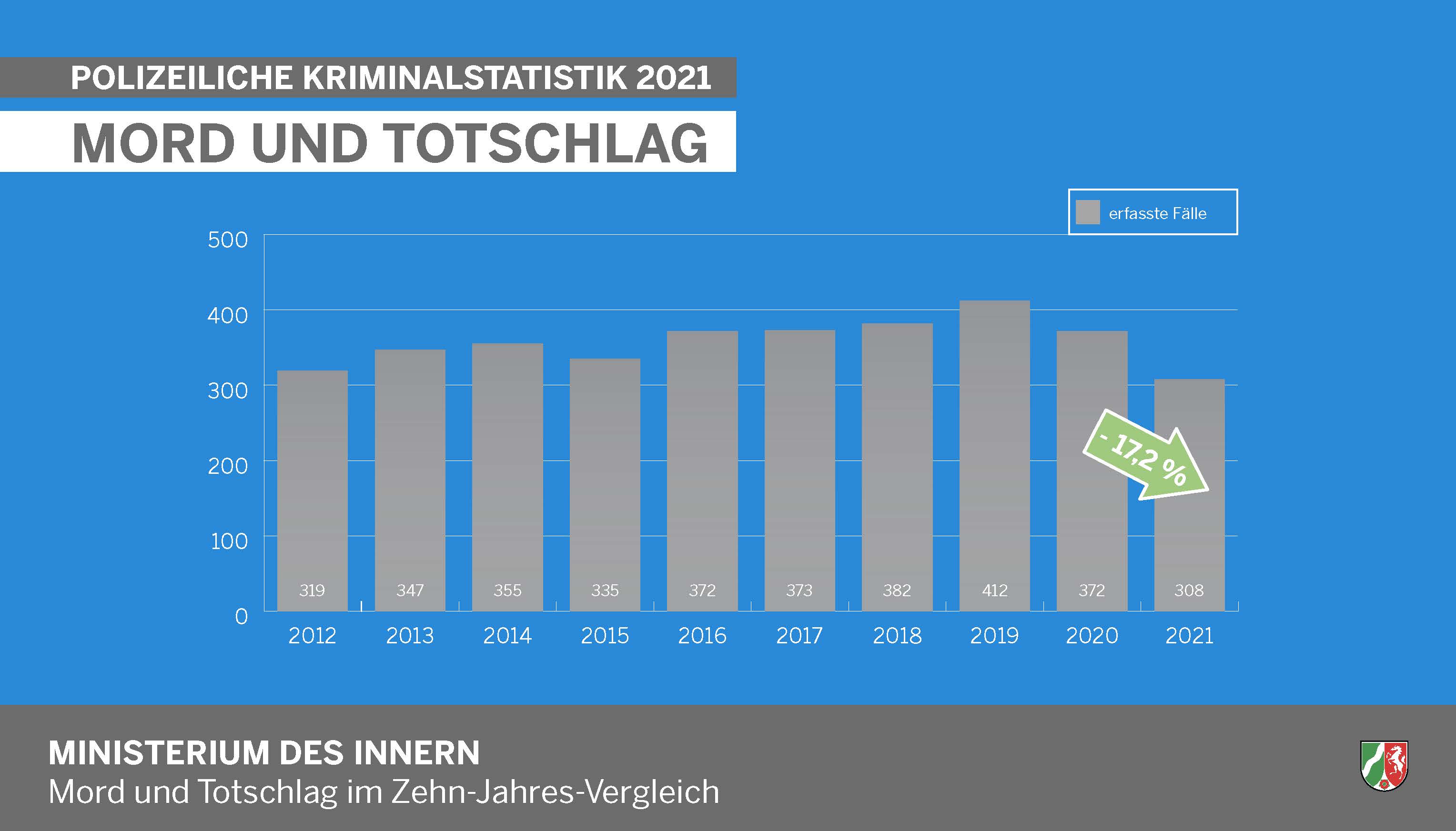 Mord und Totschlag