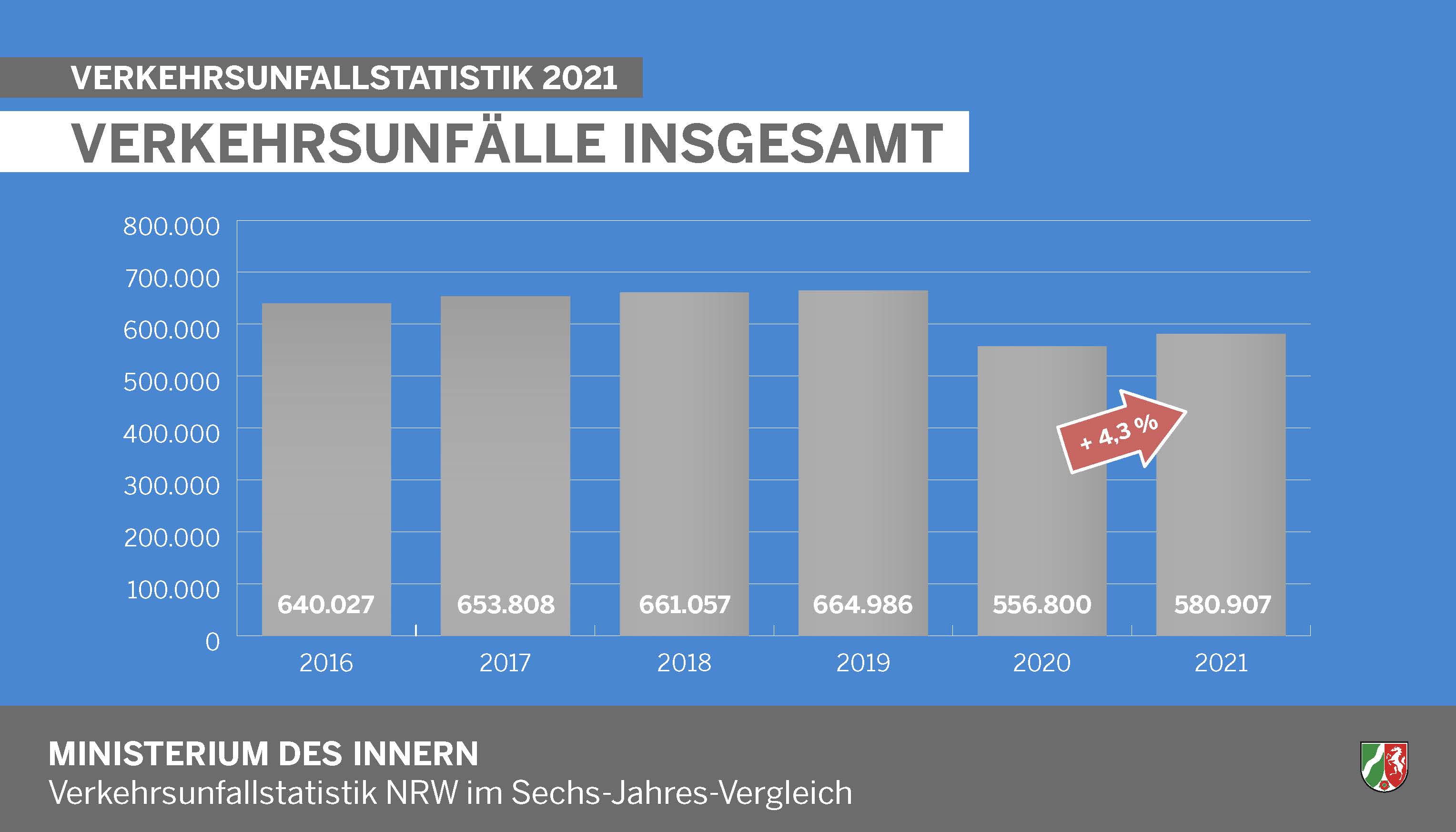 Verkehrsunfälle insgesamt