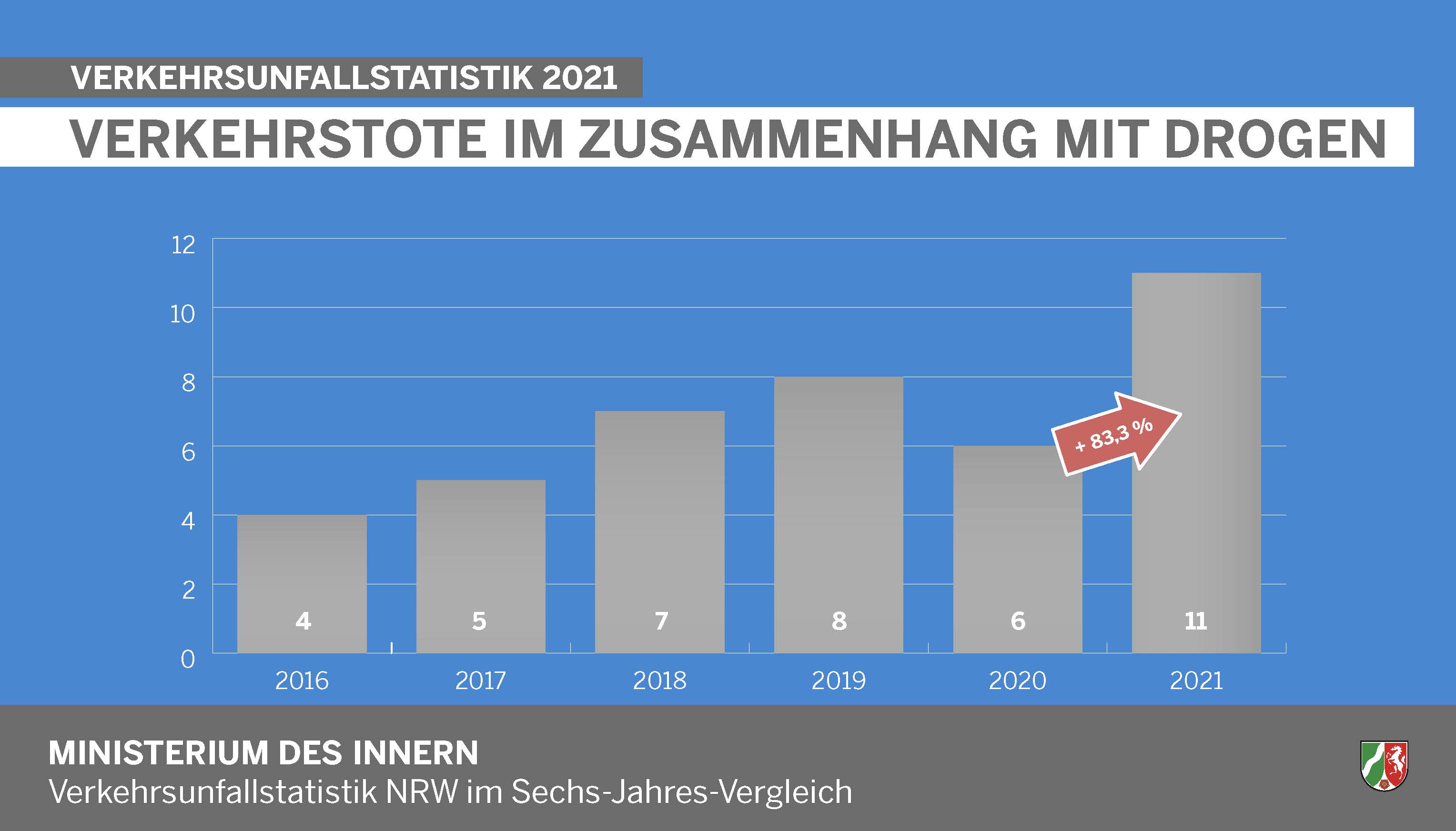 Verkehrstote im Zusammenhang mit Drogen