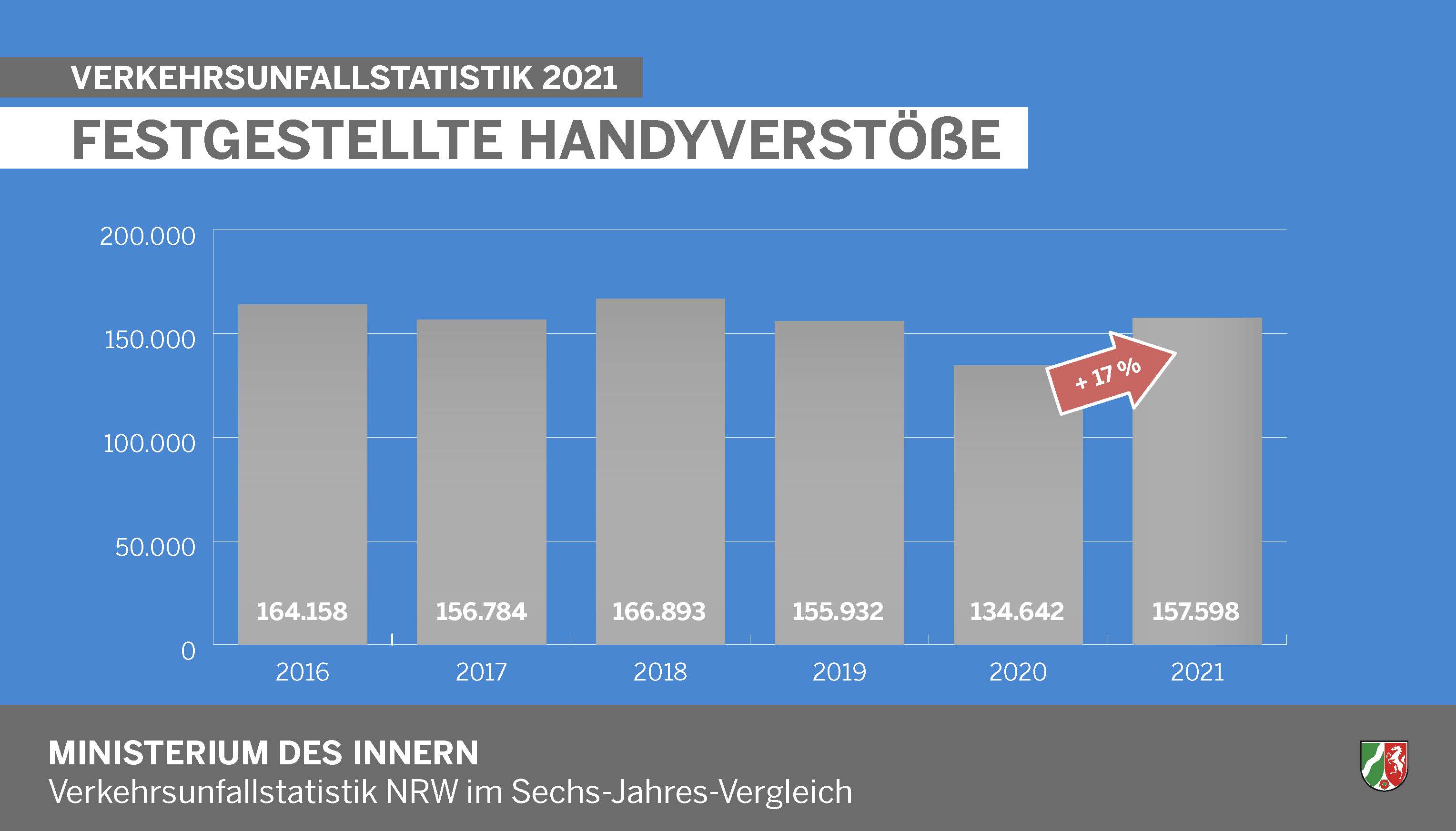 Festgestellte Handyverstöße