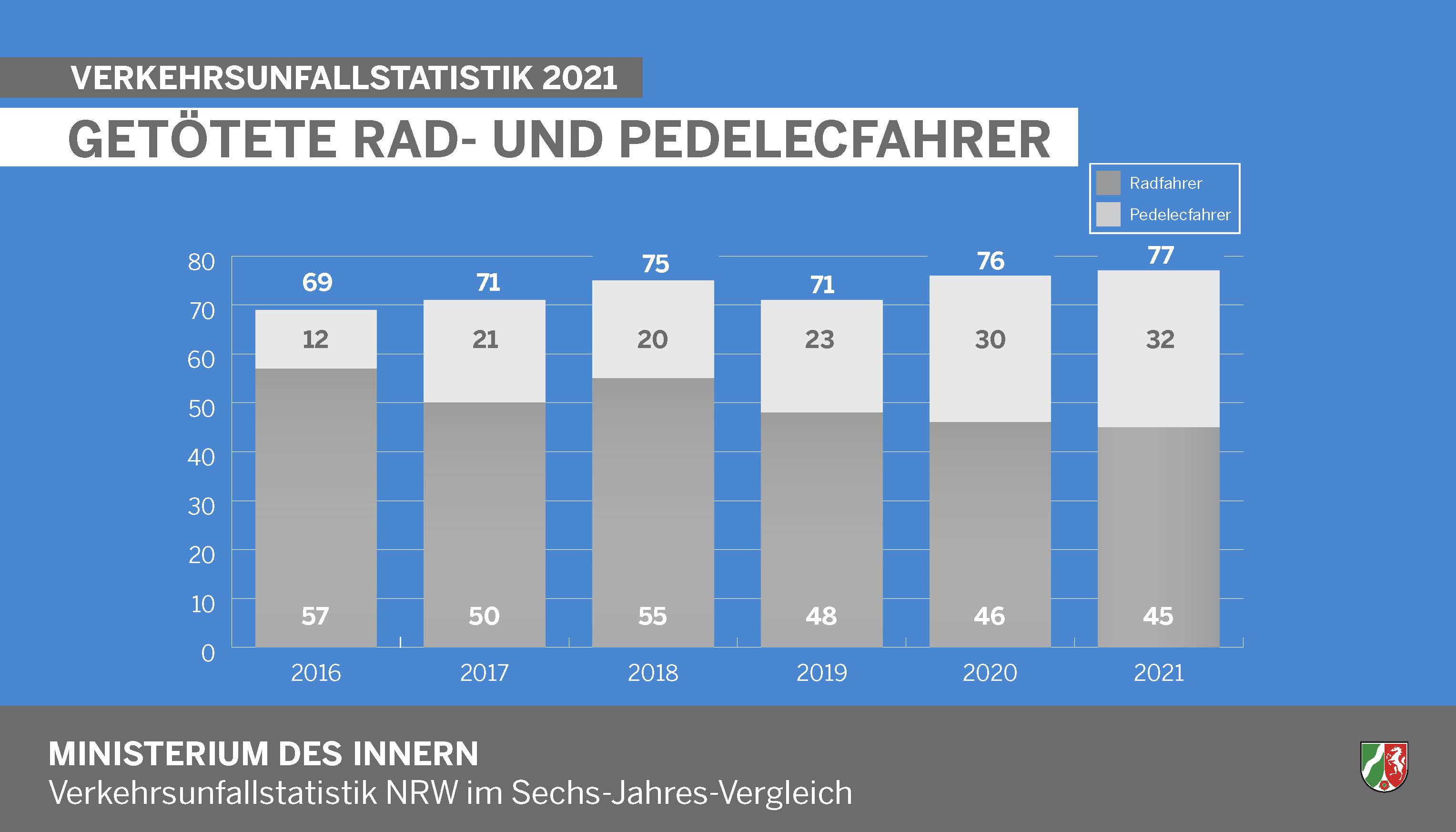 Getötete Rad- und Pedelecfahrer