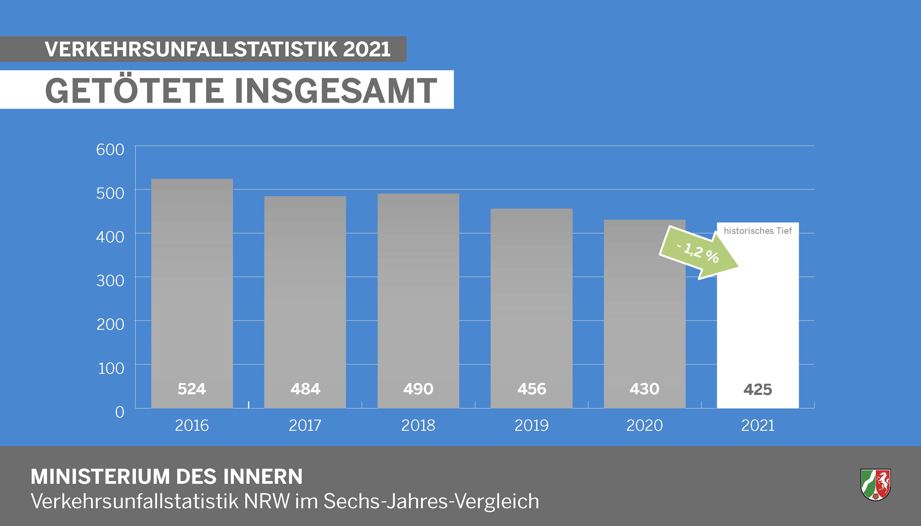 Getöte insgesamt