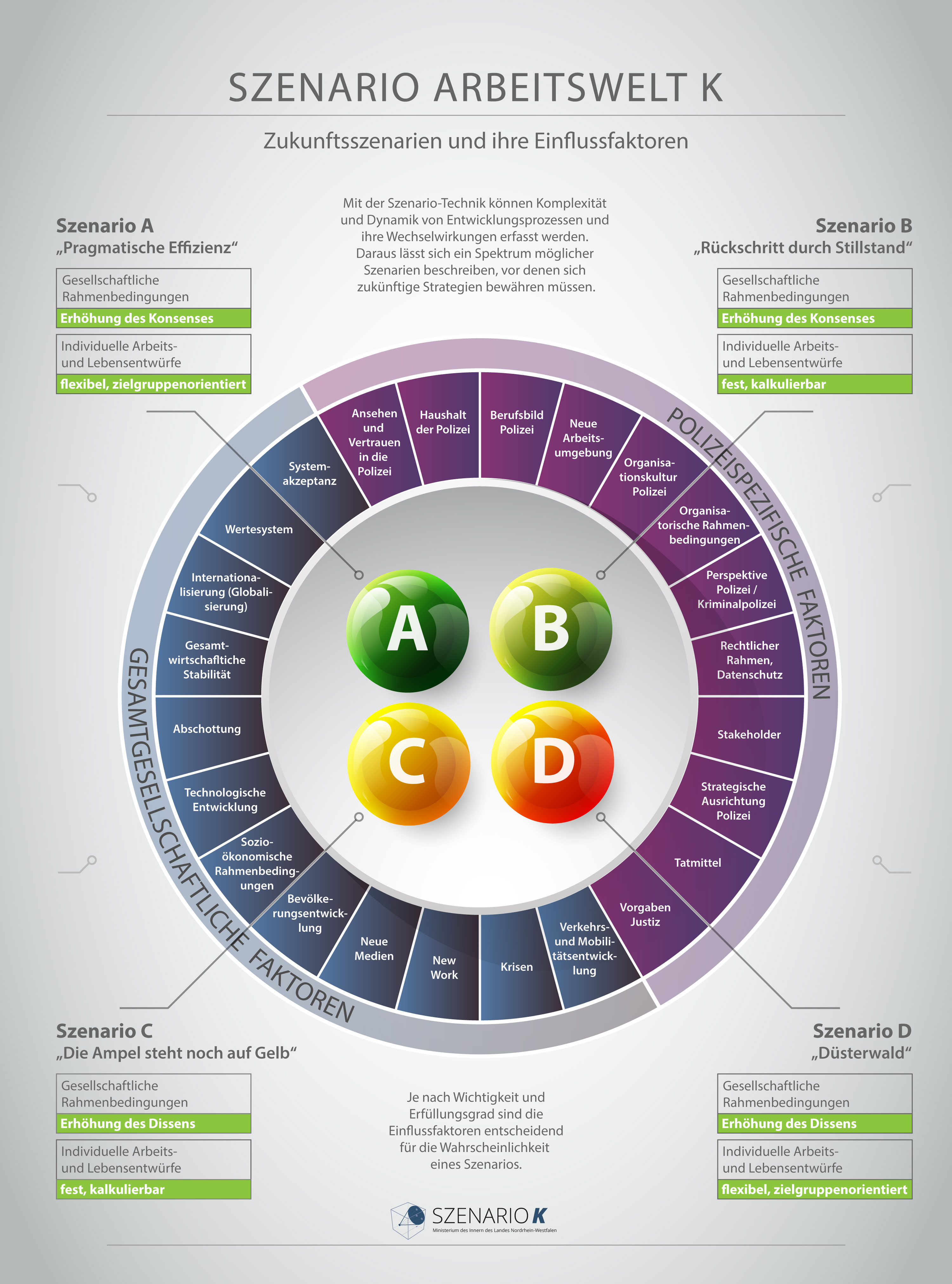 SCENARIO WORKING WORLD K Future scenarios and their influencing factors Graphic in jpg format