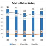 Verkehrsunfallentwicklung 2022