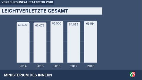 Leichtverletzte gesamt 2018