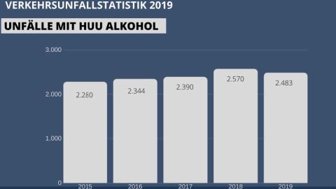 Unfälle mit HUU Alkohol