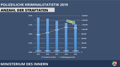 Graphic Number of offenses