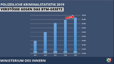 Verstöße gegen das BtM-Gesetz