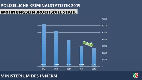 Grafik Wohnungseinbruchsdiebstahl