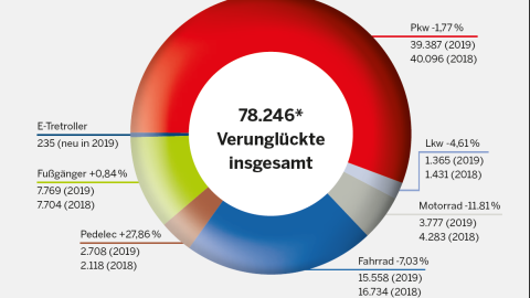 Verkehrsunfallstatistik 2019 (*Die Gesamtzahl beinhaltet auch sonstige Fahrzeuge)