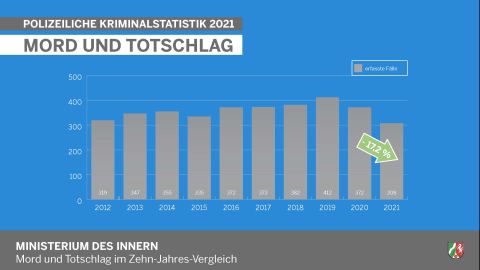 Mord und Totschlag