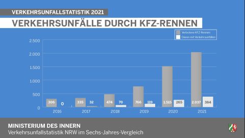 Verkehrsunfälle durch KFZ-Rennen