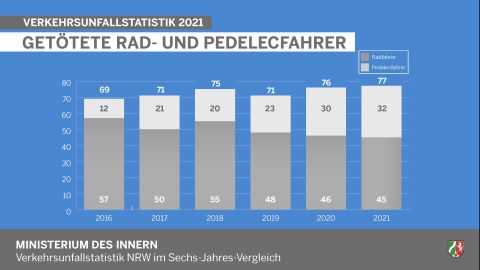 Getötete Rad- und Pedelecfahrer