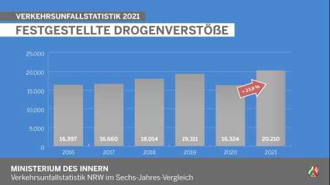 Festgestellte Drogenverstöße