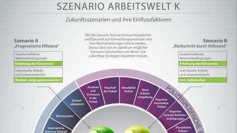 SZENARIO ARBEITSWELT K Zukunftsszenarien und ihre Einflussfaktoren Grafik im jpg Format