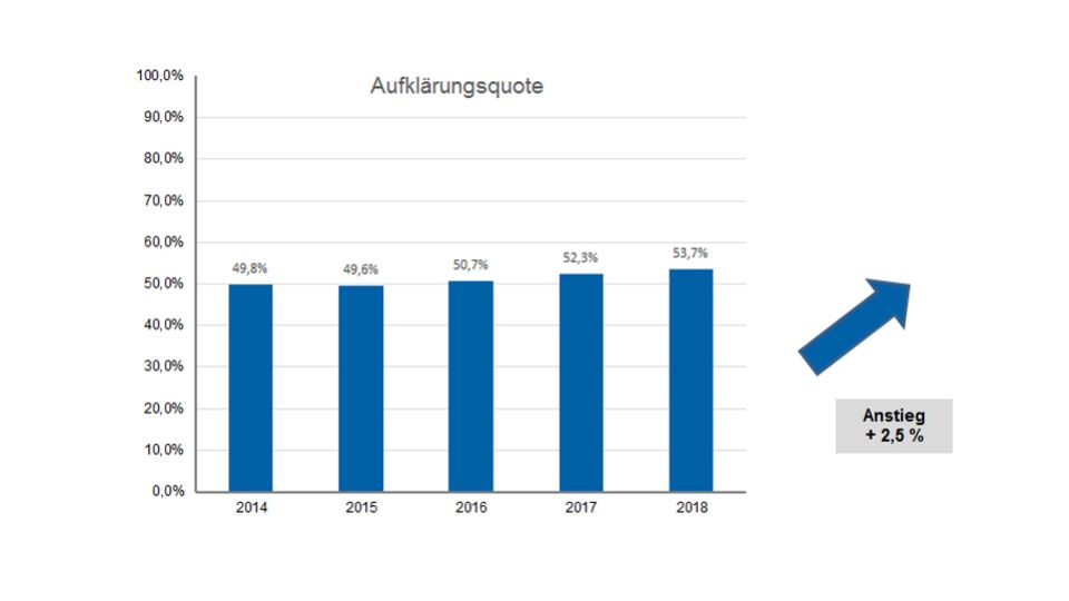 Grafik Aufklärungsquote