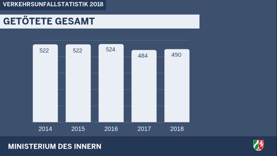 Getötete gesamt 2018