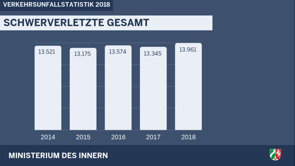 Schwerverletzte gesamt 2018