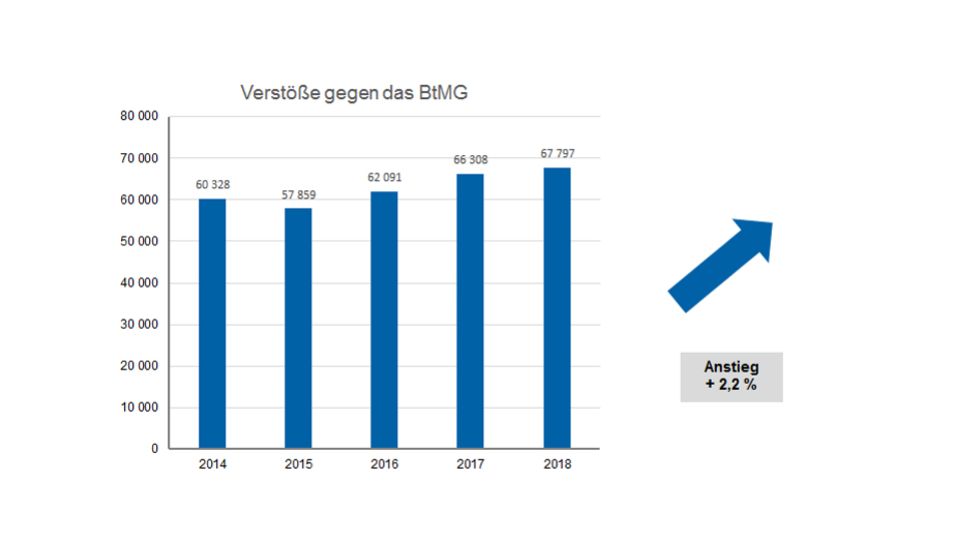 Grafik Verstöße gegen das BtMG