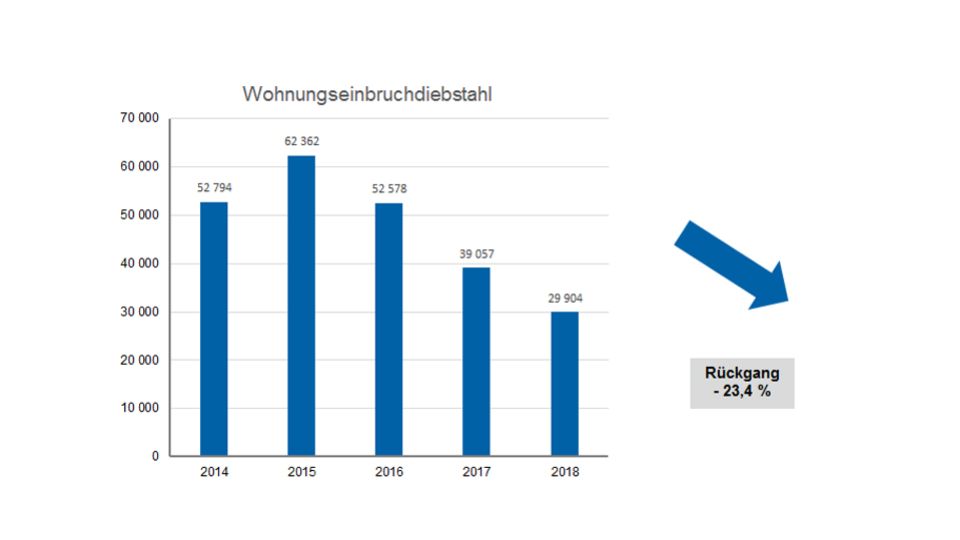 Grafik Wohnungseinbruchdiebstahl