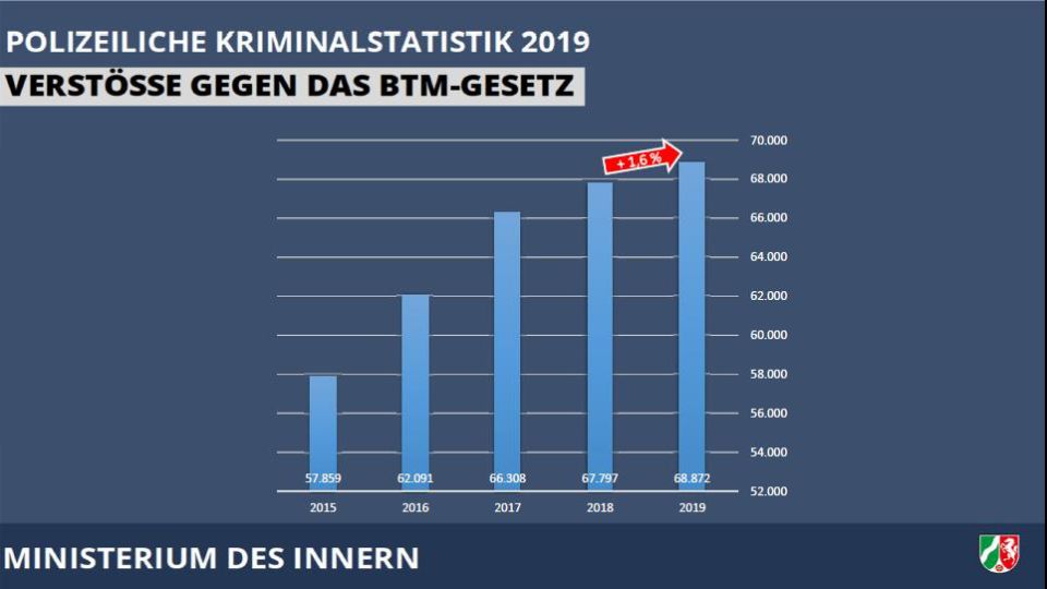 Violations of the BtM Act