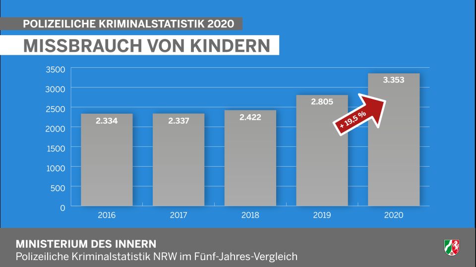 Missbrauch von Kindern