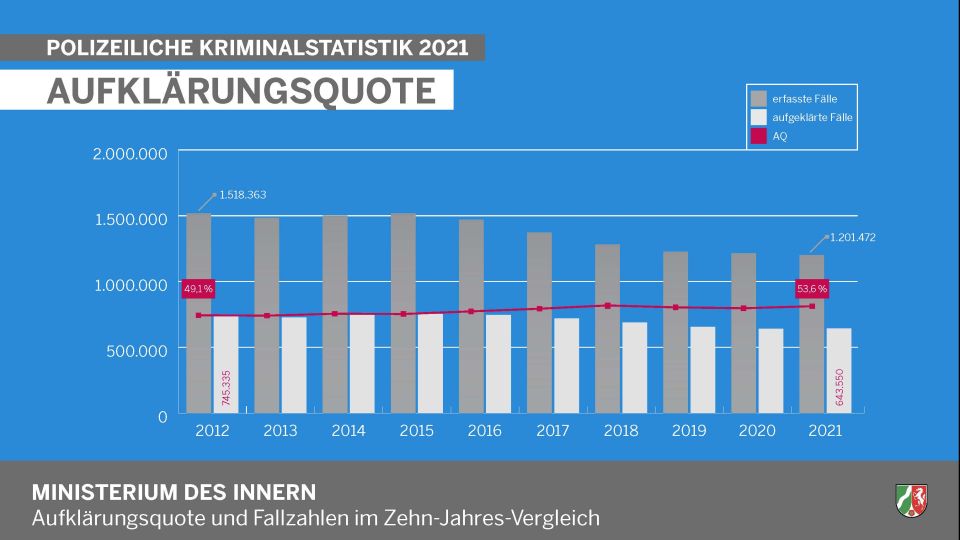 PKS 2021: Aufklärungsquote